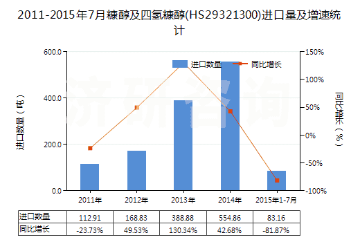 2011-2015年7月糠醇及四氫糠醇(HS29321300)進口量及增速統(tǒng)計